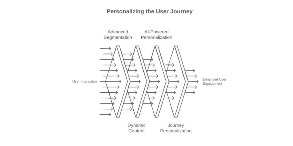Multiply Organic Traffic